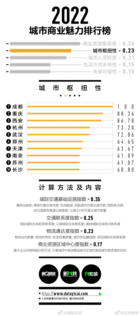2022新一线城市名单官宣 2022新一线城市有哪些
