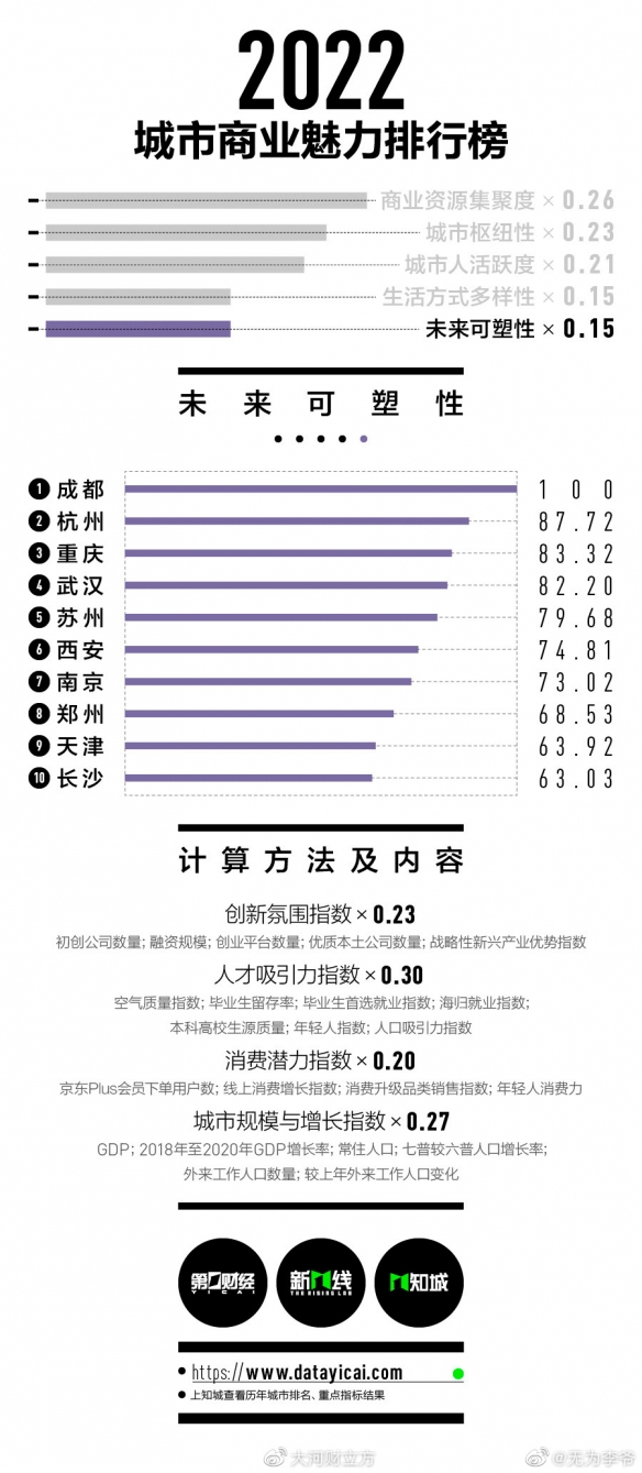 2022新一线城市名单官宣 2022新一线城市有哪些