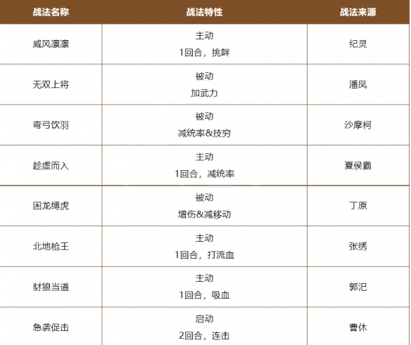 《三国志战棋版》A级战法怎么选 A级战法推荐