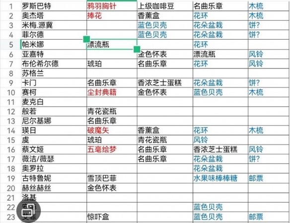 《纯白和弦》礼物喜好 角色送礼攻略