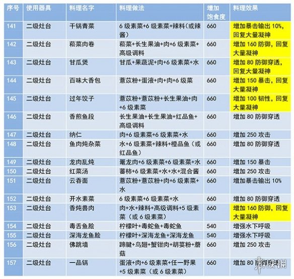 《妄想山海》最新菜谱有哪些 最新菜谱大全