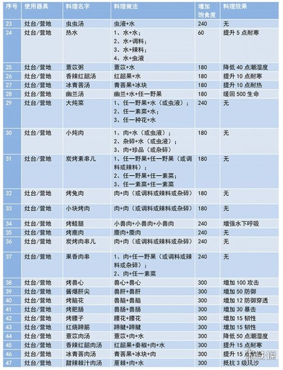 《妄想山海》最新菜谱有哪些 最新菜谱大全