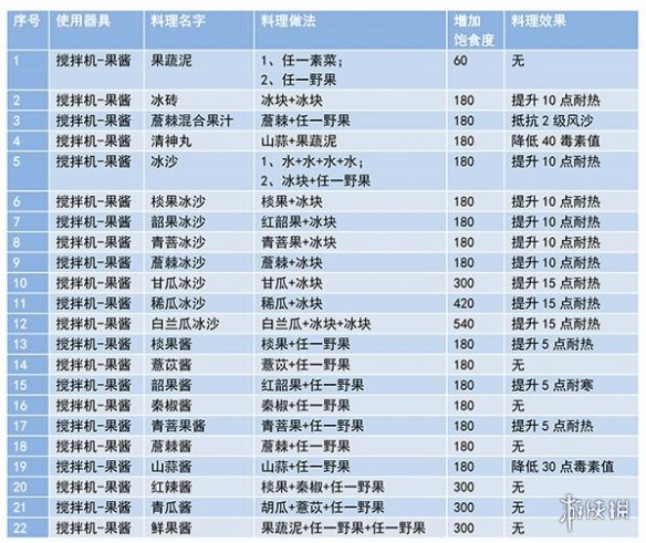 《妄想山海》最新菜谱有哪些 最新菜谱大全