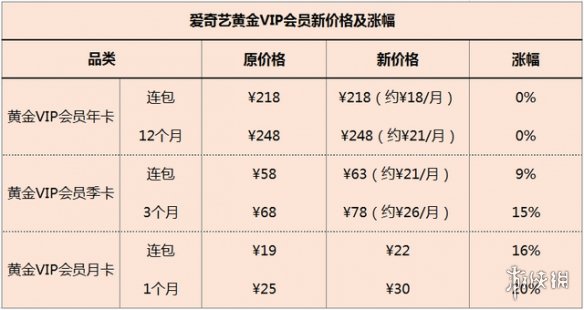 爱奇艺宣布调整会员价格 爱奇艺会员价格调整12.16