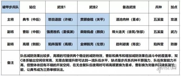 《鸿图之下》高顺阵容怎么搭配 高顺步兵输出队阵容推荐