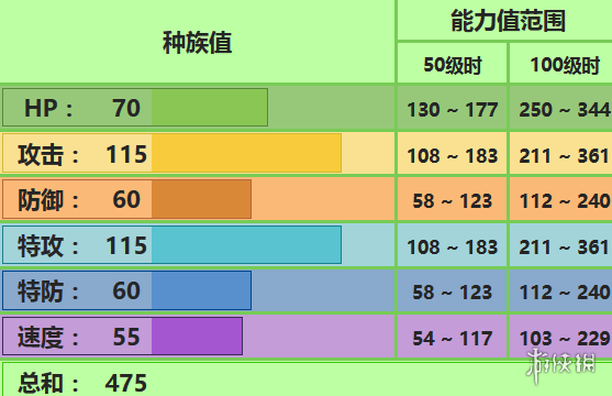 《口袋妖怪究极日月》梦歌奈亚配招 梦歌仙人掌性格对战玩法