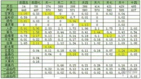 想不想修真材料掉落表大全