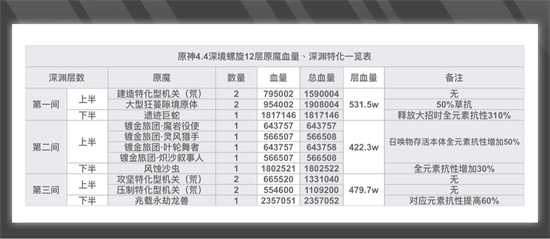 原神4.4深渊深境螺旋12层怎么打 原神4.4深渊深境螺旋12层打法攻略分享