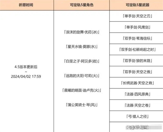 原神4.5上半陪跑四星出炉 原神4.5上半陪跑四星角色一览