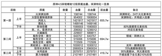 原神4.5深渊12层满星打法分享 原神4.5深渊12层满星攻略介绍