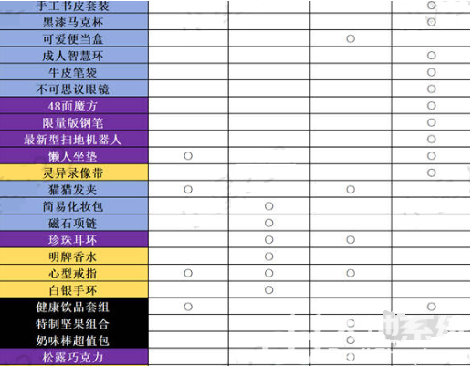 女神异闻录夜幕魅影角色礼物喜好一览 女神异闻录夜幕魅影角色礼物喜好大全