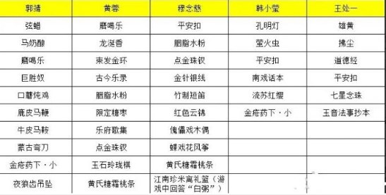 射雕手游穆念慈喜欢的礼物是什么 射雕手游穆念慈喜欢的礼物线索大全