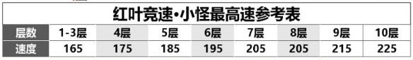 《阴阳师》红叶竞速阵容推荐 红叶竞速不变阵速刷攻略