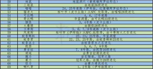 《精灵宝可梦LetsGo皮卡丘伊布》全精灵图鉴 LGPE全精灵