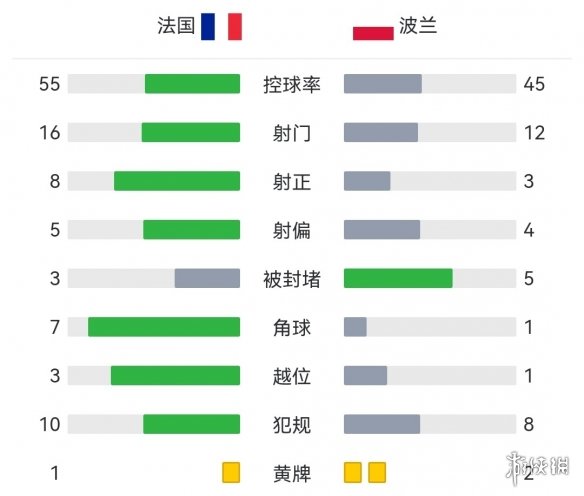 法国3-1波兰晋级8强 法国3比1波兰姆巴佩2射1传