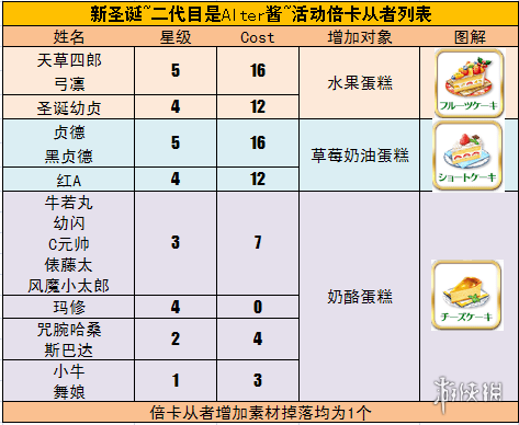 《FGO》圣诞节二期全流程攻略 圣诞节二期通关手册