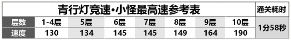 《阴阳师》青行灯竞速阵容推荐 青行灯竞速攻略2023
