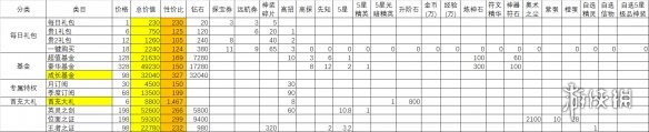 《闪烁之光》充值攻略 怎么充值最划算