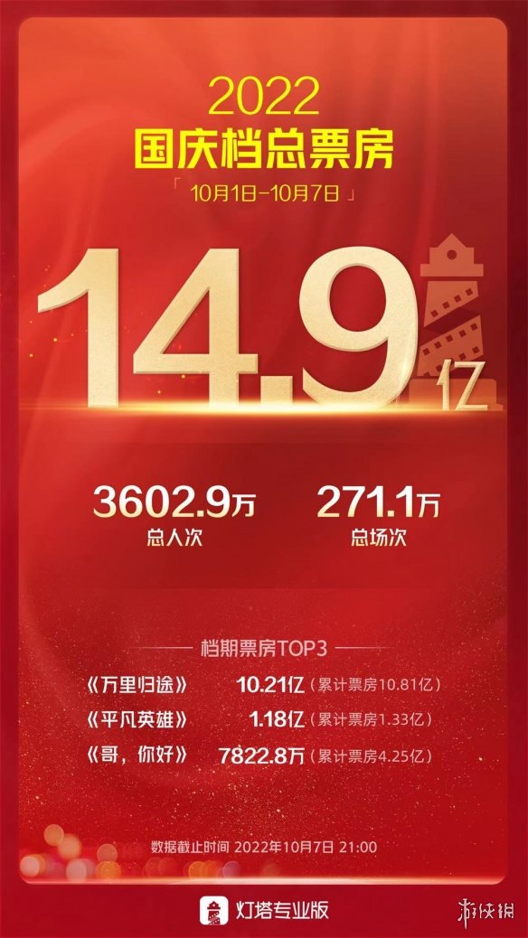 万里归途票房破10亿 万里归途票房最新