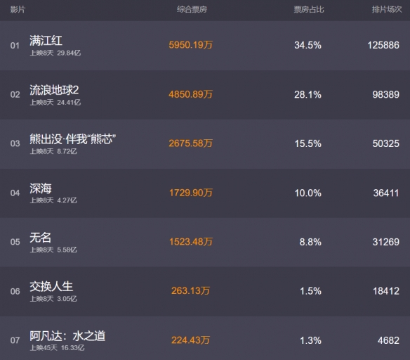 2023春节票房排行榜 2023春节档总票房67.24亿