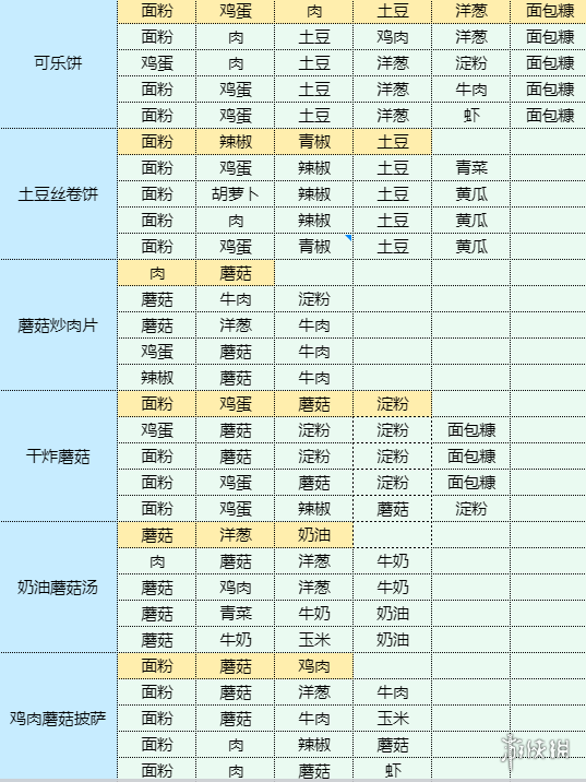 《魔卡少女樱回忆钥匙》食谱大全 菜谱配方